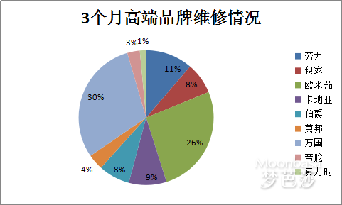 万国手表维修点：一个用数据说话的售后维修中心